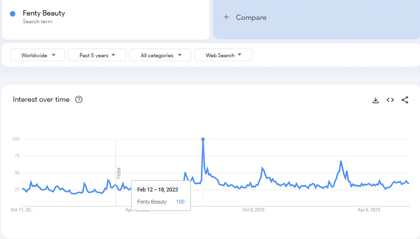 Fenty Beauty Superbowl Product Placement Search Trend Google